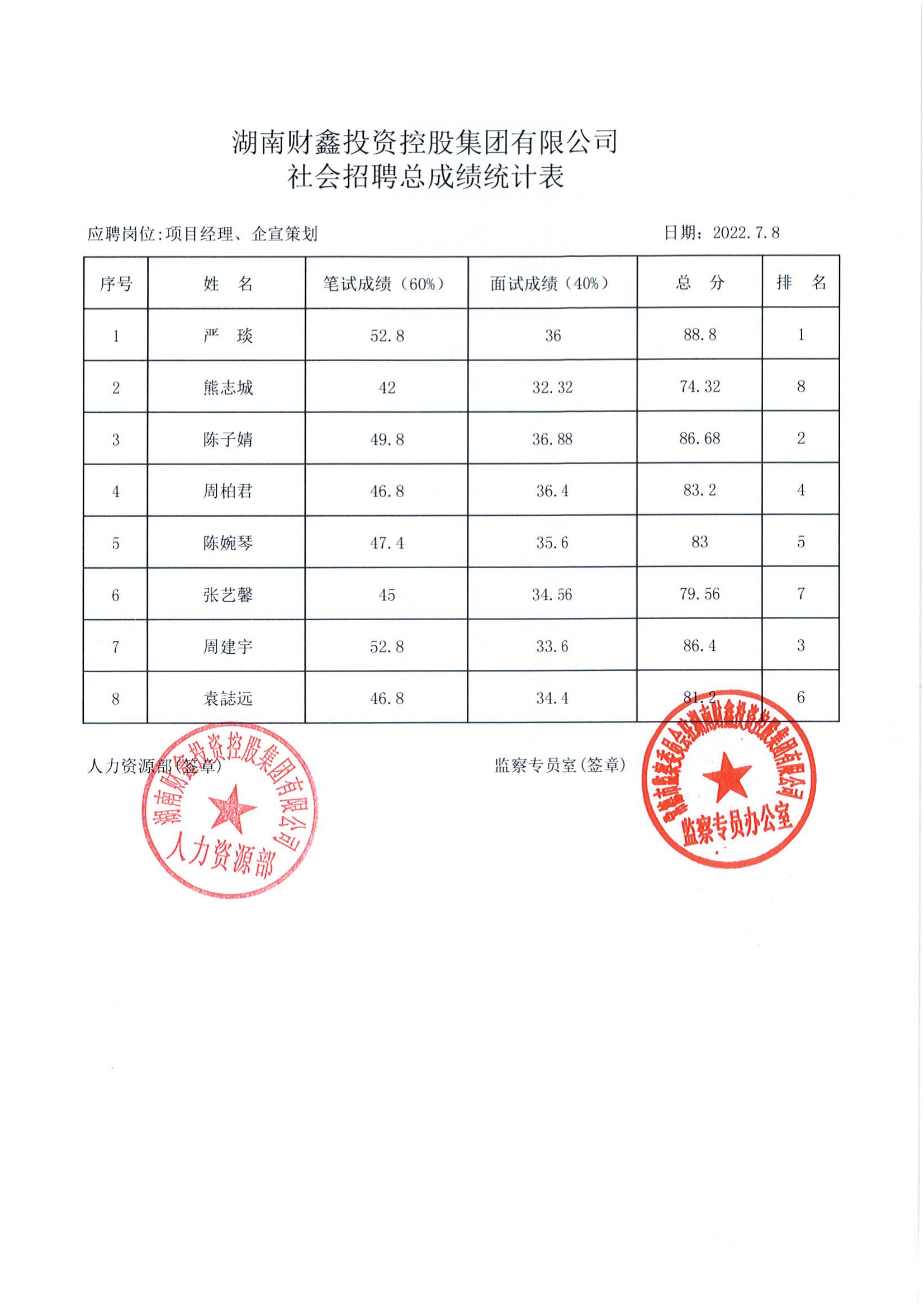 湖南财鑫投资控股集团有限公司社会招聘总成绩统计表_00.png